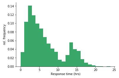 Basic Frequency Histogram