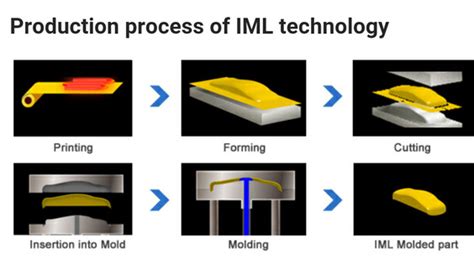 Iml Injection Molding Process