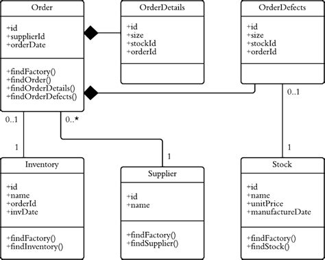 Class Diagram For Online Restaurant Management System Restau