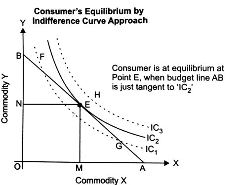 Illustrate The Consumer S Equilibrium Using Indifference Curve Analysis