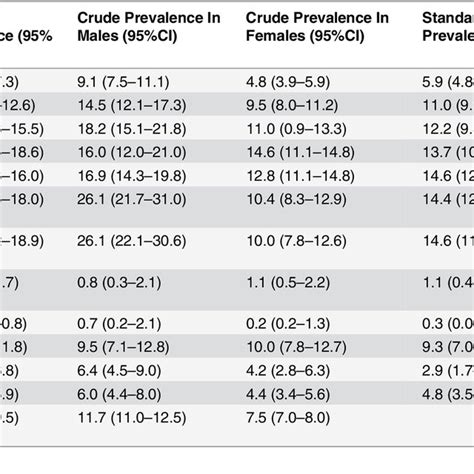 Crude And Age Sex And Education Standardized Prevalence Of