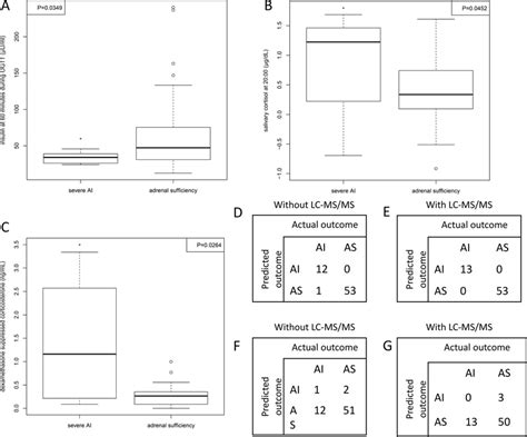 Boxplots Of Differences Between Severe Ai And Adrenal Sufficiency