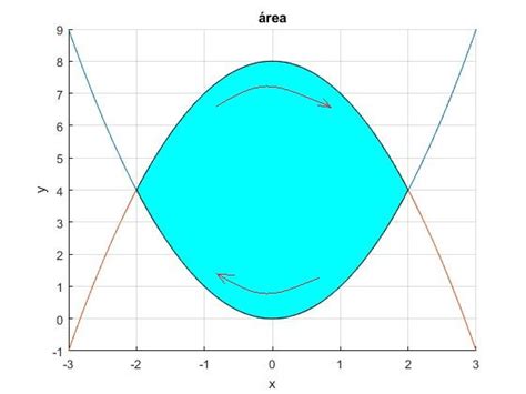 Gráficos bidimensionales