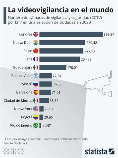 Gráfico ¿qué Tan Vigiladas Están Las Grandes Metrópolis Del Mundo