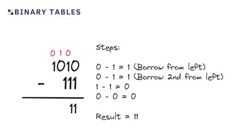 Binary Subtraction Calculator Subtract Binary Numbers