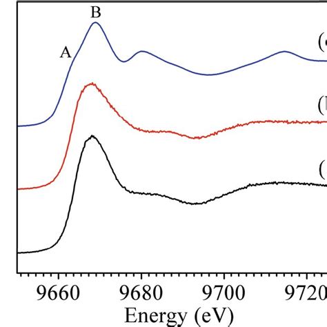 Zn K Edge Xanes Spectra For Prepared Zn Mmt A Zno Mmt Cec B In