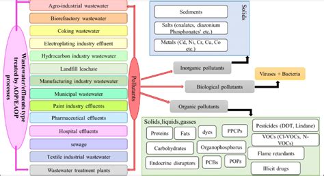 Types of pollutants (versatility) treated by both AOPs and EAOP ...