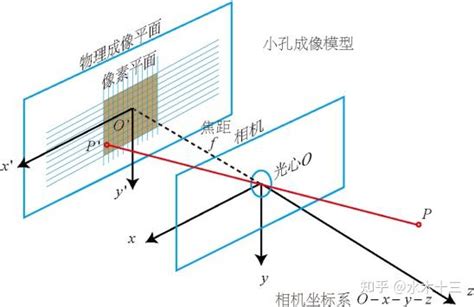 一文介绍相机模型成像过程中的坐标系 知乎