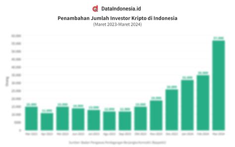 Data Jumlah Investor Kripto Di Indonesia Pada Maret 2023 Maret 2024