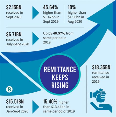 Remittance Inflow Sees Growth In September The Business Standard