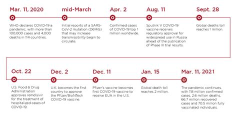 Covid 19 Variants Chart