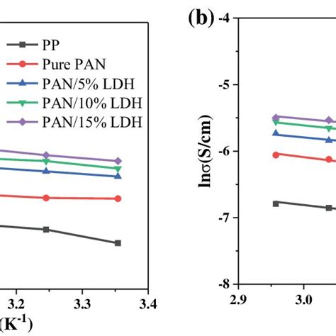 The Temperature Dependence Of The Ionic Conductivity Of Different