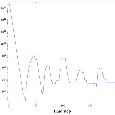 Convergence Diagram In Simulation Process Download Scientific Diagram