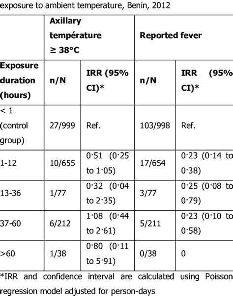 Incidence Rate Ratios Irr And 95 Confidence Intervals Ci Of