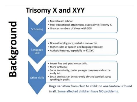 Disclosure Of A Diagnosis To A Child With Trisomy X Or 47xyy