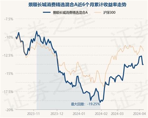 4月9日基金净值：景顺长城消费精选混合a最新净值06719，涨001股票频道证券之星