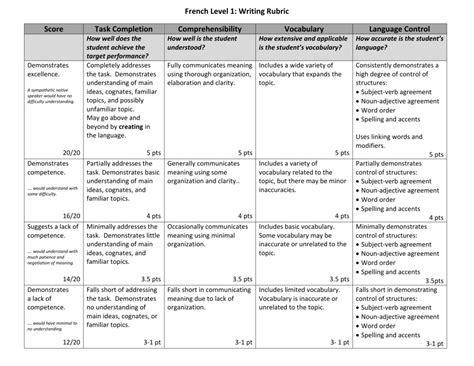 French Level 1 Writing Rubric Score Task Completion