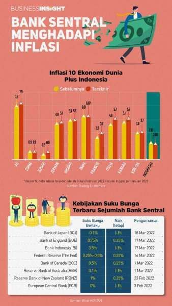 Respon Bank Sentral Menghadapi Momok Inflasi Tinggi Dan Efek Konflik