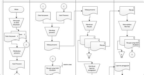 Flowchart Siklus Penggajian 2021