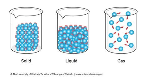 Kinetic Model Of Matter — Science Learning Hub