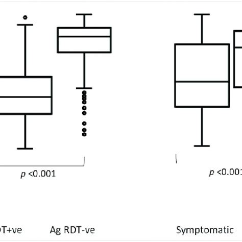 Distribution Of Cycle Threshold Ct Values For Rrt Pcr Positive