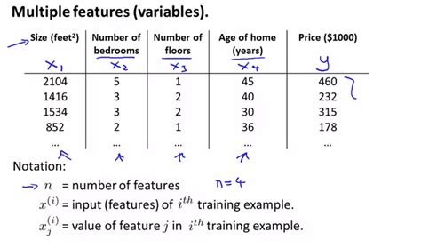 Multivariate Linear Regression Lets Take An Example Where We Want To