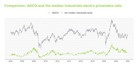 AGCO Is Its Stock Price A Worthy Investment Learn More