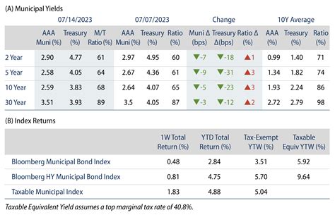 Weekly Municipal Monitor—Taxable Supply Slowdown | Western Asset