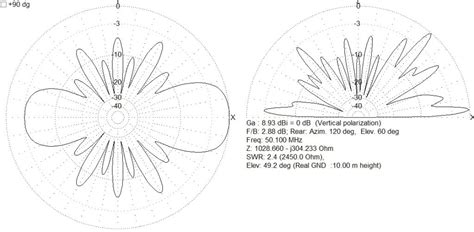 End Fed Half Wave Efhw Antenna Modeling With Mmana Gal Sz1a