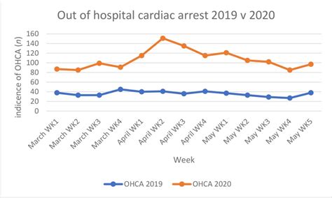 Incidence Of Emergency Calls And Out Of Hospital Cardiac Arrest Deaths