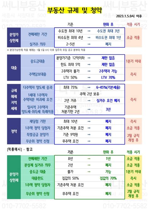 23년 부동산 정상화 방안 요점 정리 취득세 중과세율양도 소득세 개정안 부동산 규제 및 청약 조건 변경 네이버 블로그