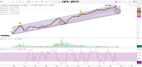 넷플릭스주식 3분기실적발표 내용과 기술적분석