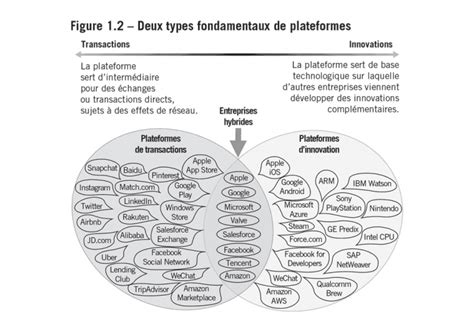 Tout Savoir Sur Le Business Model Des Plateformes Dunod