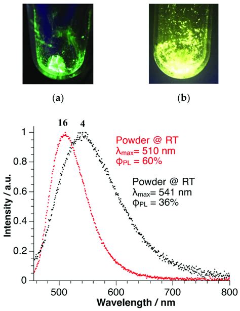 Normalized Room Temperature Emission Spectra For Cupph Cdp Py