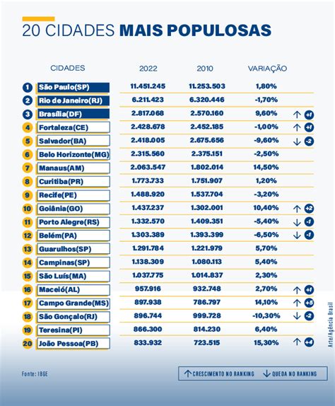 Censo 2022 Entenda O Que Explica A Queda Populacional Em Diferentes