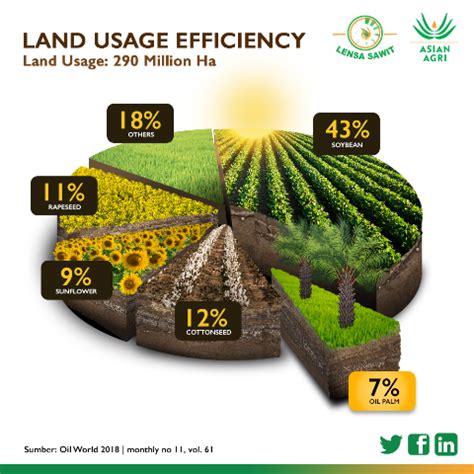 What Is Sustainable Palm Oil Asian Agri