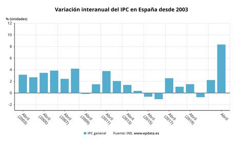 El Ipc Se Modera En Abril Una D Cima M S De Lo Esperado Hasta El