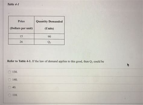 Solved Table Price Quantity Demanded Dollars Per Unit Chegg