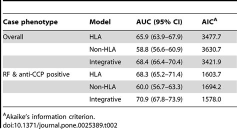 The Discriminative Ability And The Global Model Fit Of Three Predictive