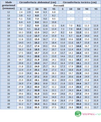 Tabelas Percentil Fetal Babycenter
