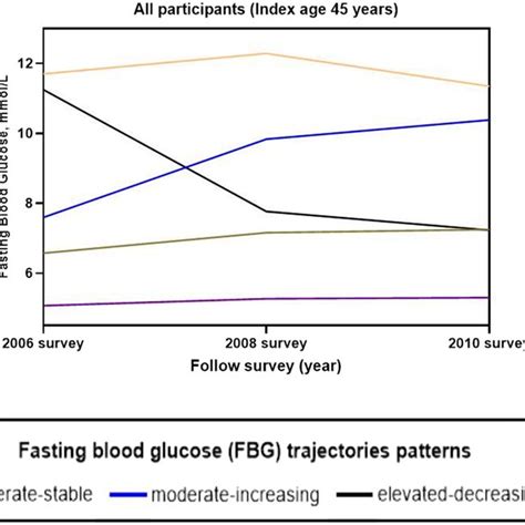 Trajectory Of Fasting Plasma Glucose FPG For All Participants During