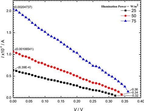 I V Characteristic Curve Of Maximum Power Region For Au Popda P Si Al Download Scientific