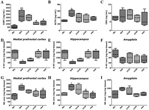 Effect Of Lu On Cort A Acth B Crh C Levels In The Plasma The