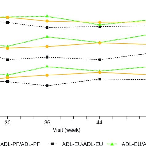 Acr20 Response Rates By Visit Itt Population Acr205070 American Download Scientific