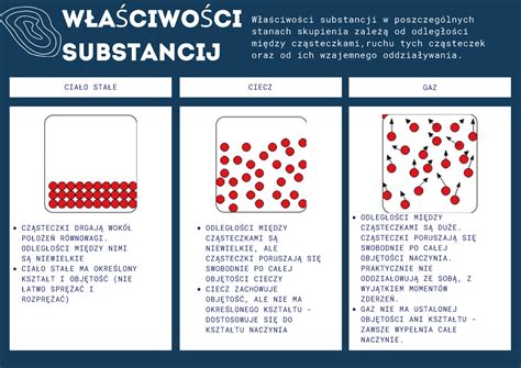 Termodynamika cząsteczki i energia CIAŁO STAŁE WŁAŚCIWOŚCI