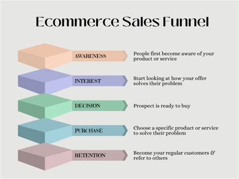 Understanding Ecommerce Sales Funnel Everything You Need To Know Today