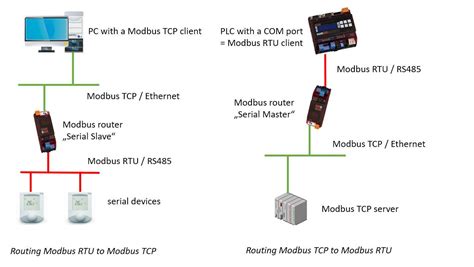 Modbus Routing Part Domat Control System