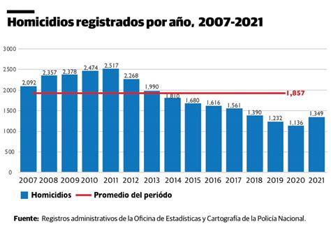 Entre 2007 Y 2021 Se Registraron 27850 Homicidios En Rd Diario Libre