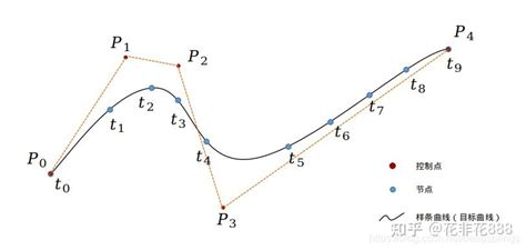 贝塞尔曲线 知乎