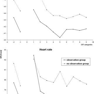 Skin Conductance Level Scl And Heart Rate Hr As Tonic Measures Of